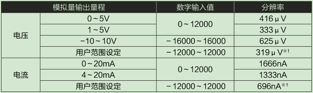 D/A部輸入輸出特性、分辨率