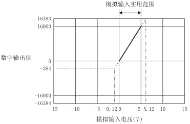 電壓輸入特性圖