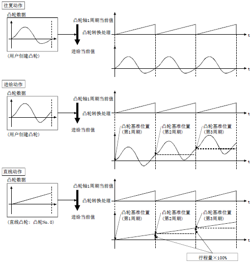 三菱凸軸運(yùn)動控制內(nèi)容