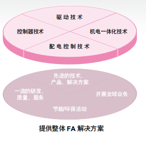 三菱電機(jī)的機(jī)電人 FA 整體解決方案